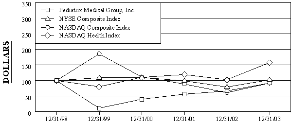 (PERFORMANCE GRAPH)